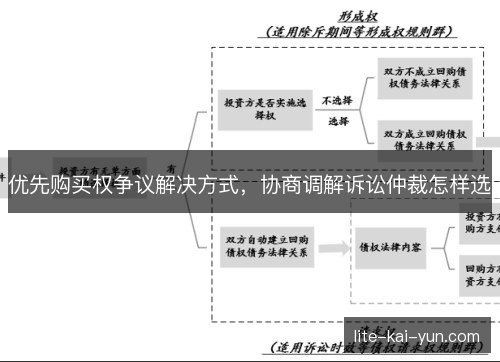 优先购买权争议解决方式,协商调解诉讼仲裁怎样选 优先购买权争议解决方式,协商调解诉讼仲裁怎样选